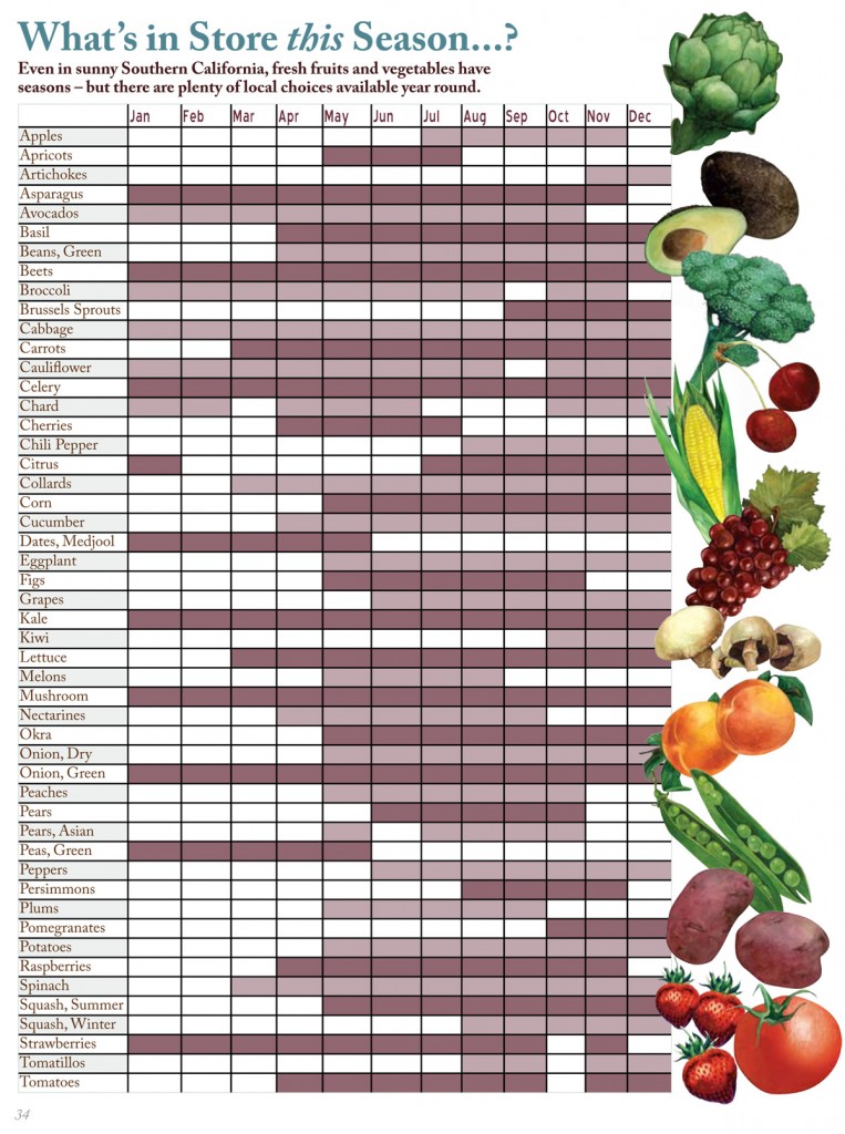 Seasonal Produce Calendar 2025